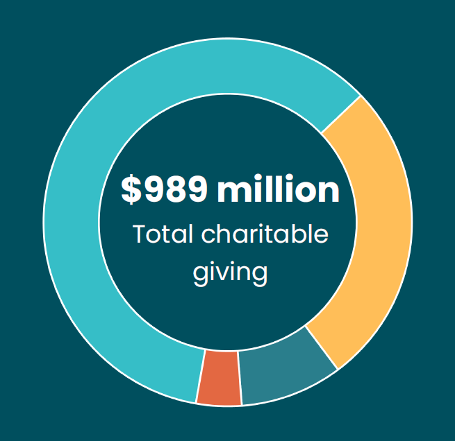 $989 Total charitable giving to maine displayed in a donut chart