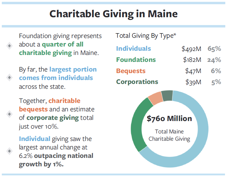 Image - Charitable Giving in Maine