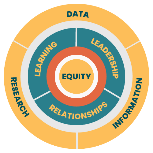 Colorful concentric circles with text: Equity in the center, Learning, Relationships, and Leadership in the middle, and Data, Information, and Research in the outermost circle