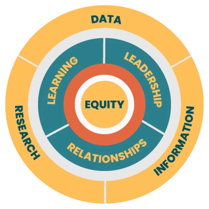 Colorful concentric circles with text: Equity in the center, Learning, Relationships, and Leadership in the middle, and Data, Information, and Research in the outermost circle